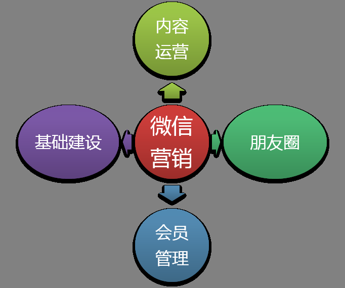 微信推广的方法