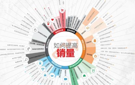 微信分销模式的发展